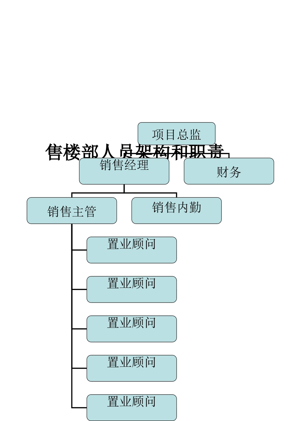2024年售楼部人员架构和职责_第2页