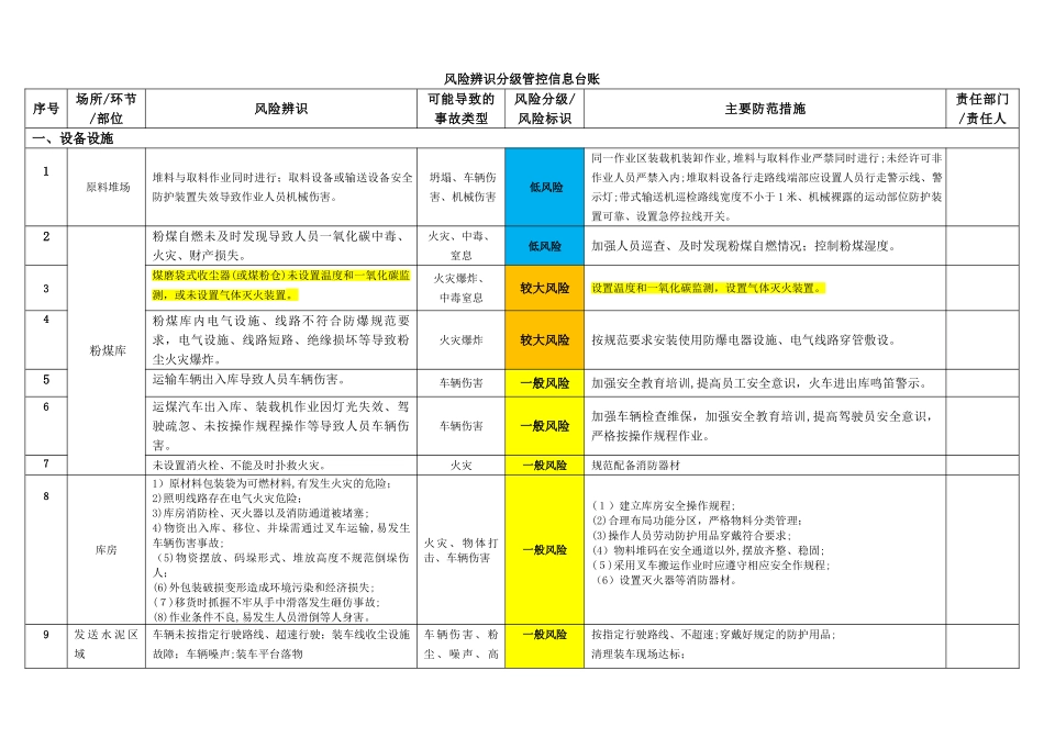 2024年双控档案风险辨识分级管控清单台账_第1页