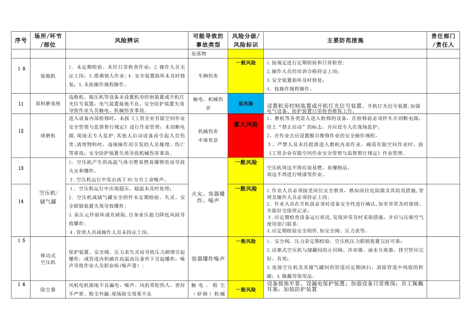 2024年双控档案风险辨识分级管控清单台账_第2页