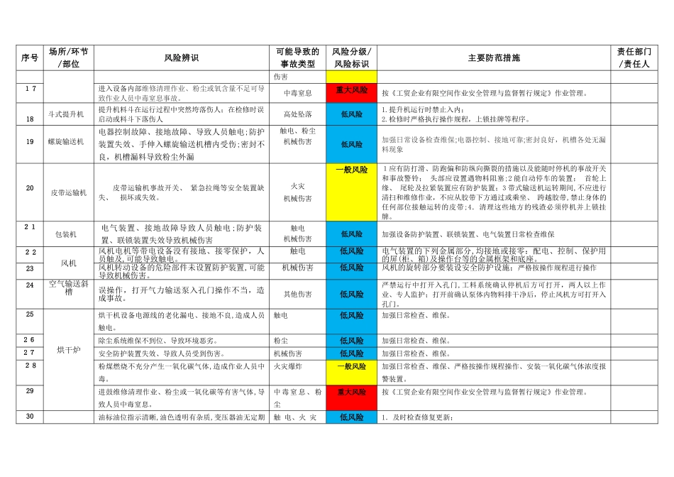 2024年双控档案风险辨识分级管控清单台账_第3页