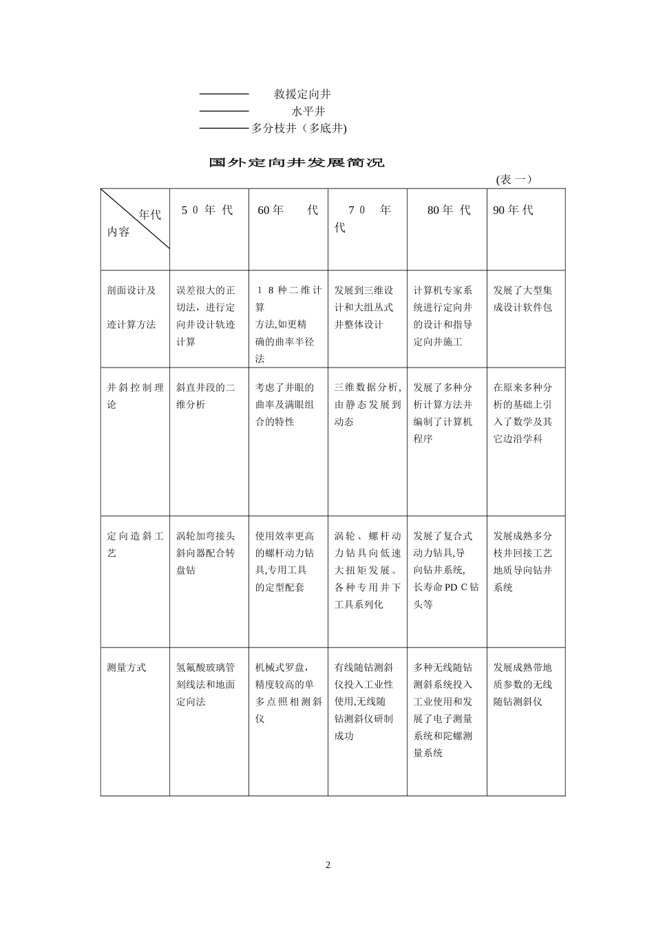 2024年水平井钻井技术概述_第2页