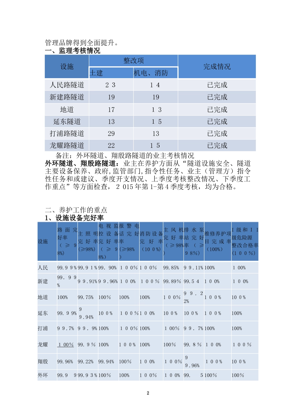 2024年隧道公司养护工作总结_第2页