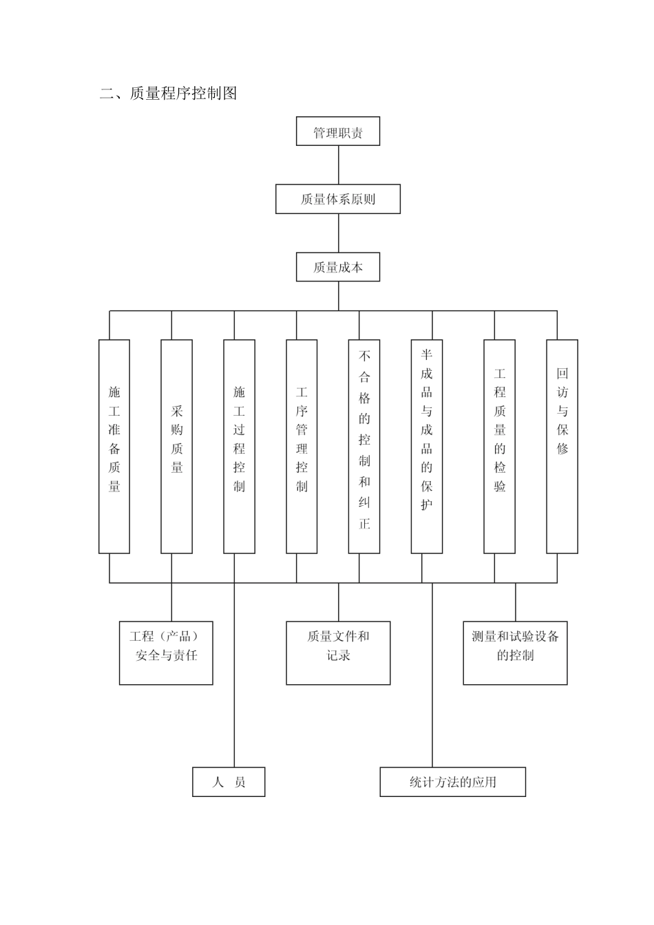 2024年通用市政质量保证措施_第3页