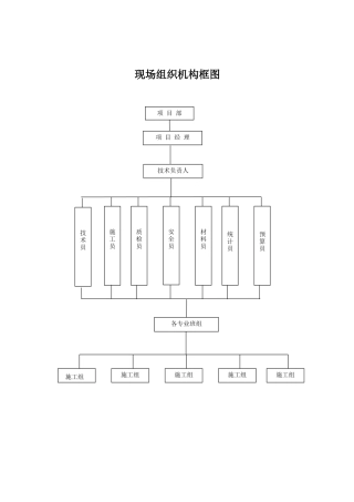 2024年现场组织机构框图及说明
