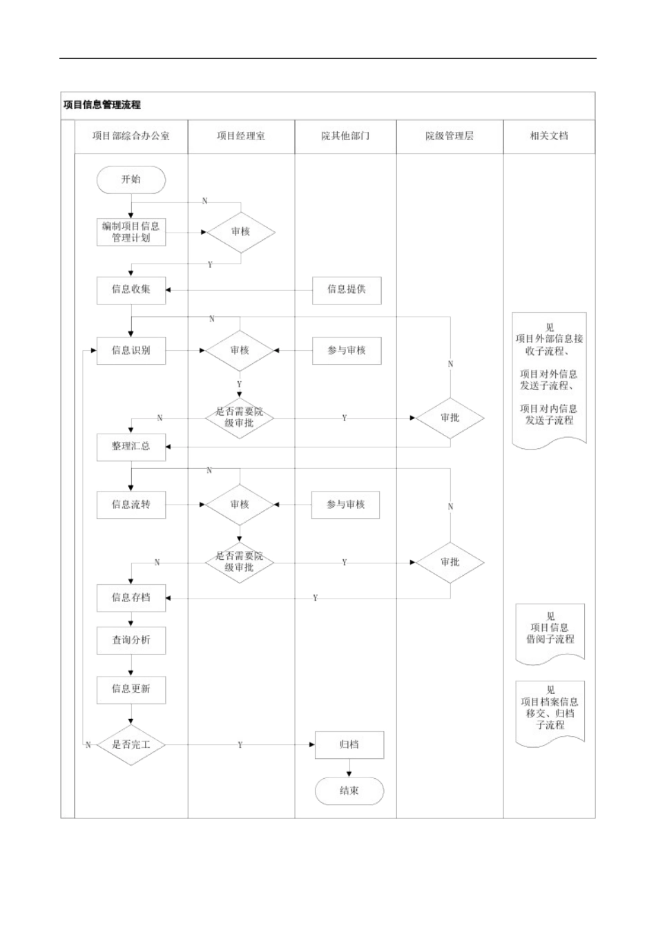 2024年项目信息管理流程_第3页