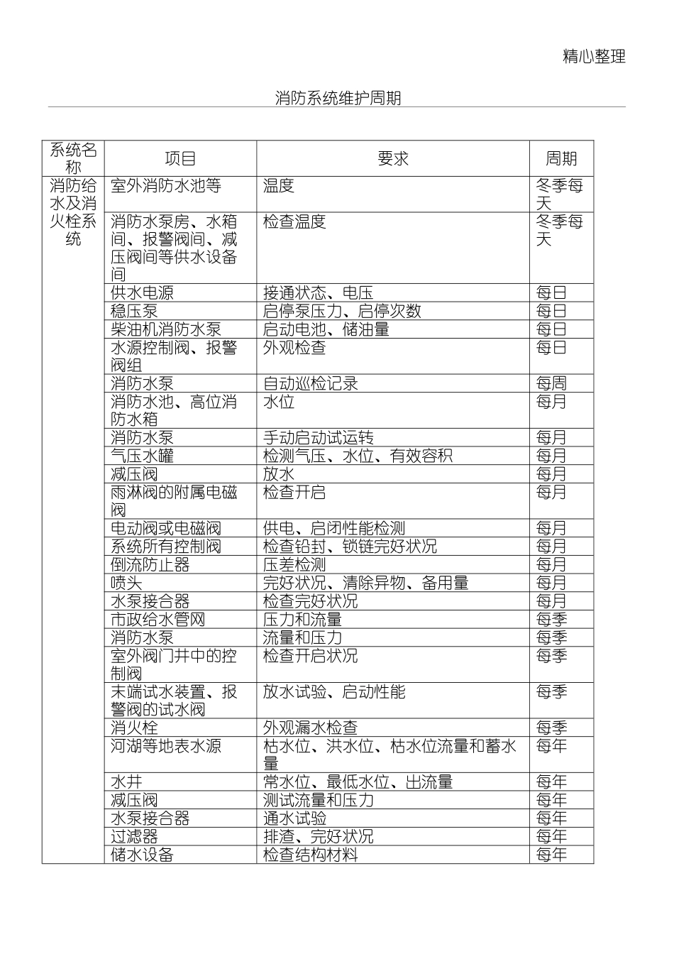 2024年消防系统维护周期_第1页