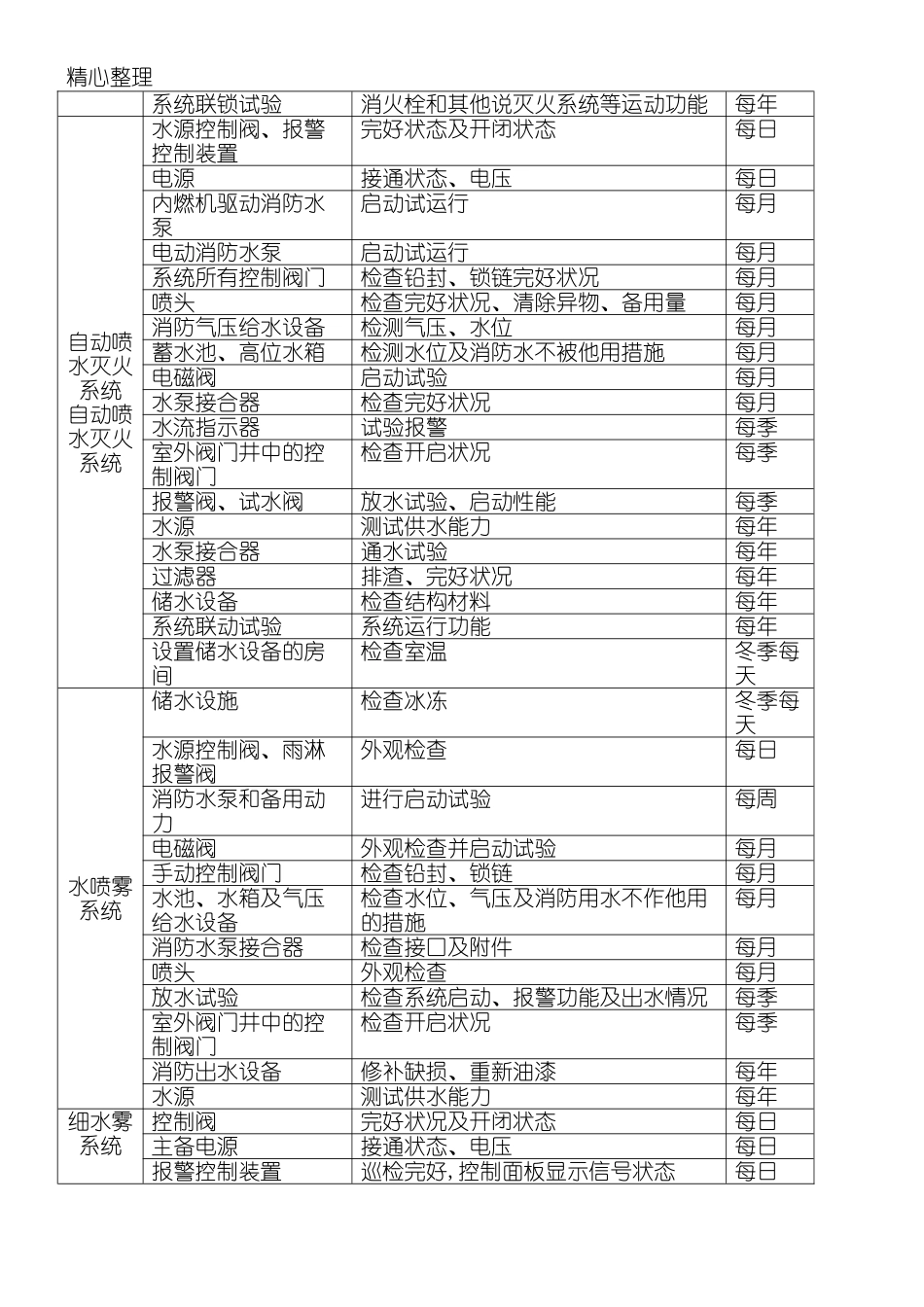 2024年消防系统维护周期_第2页