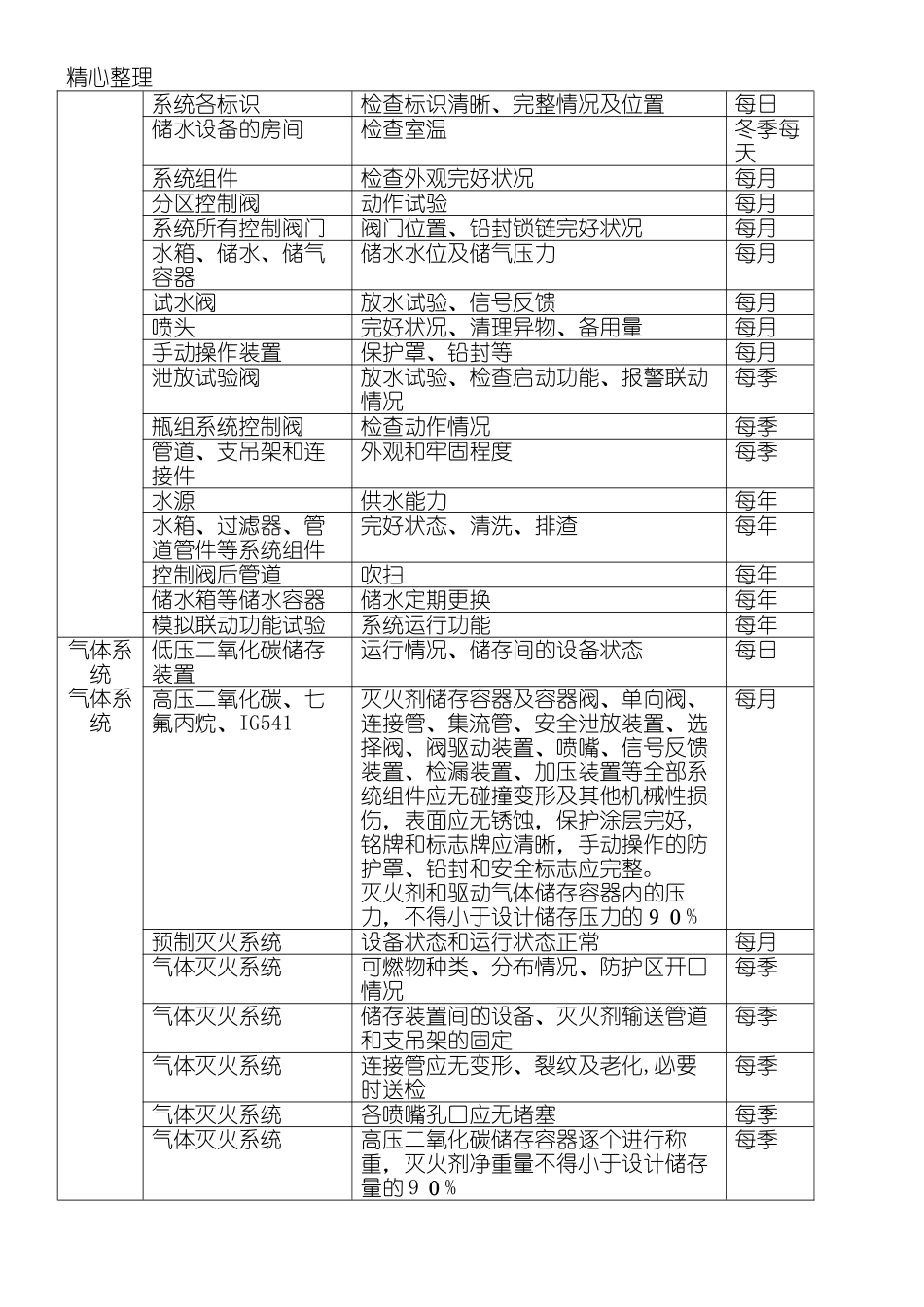 2024年消防系统维护周期_第3页
