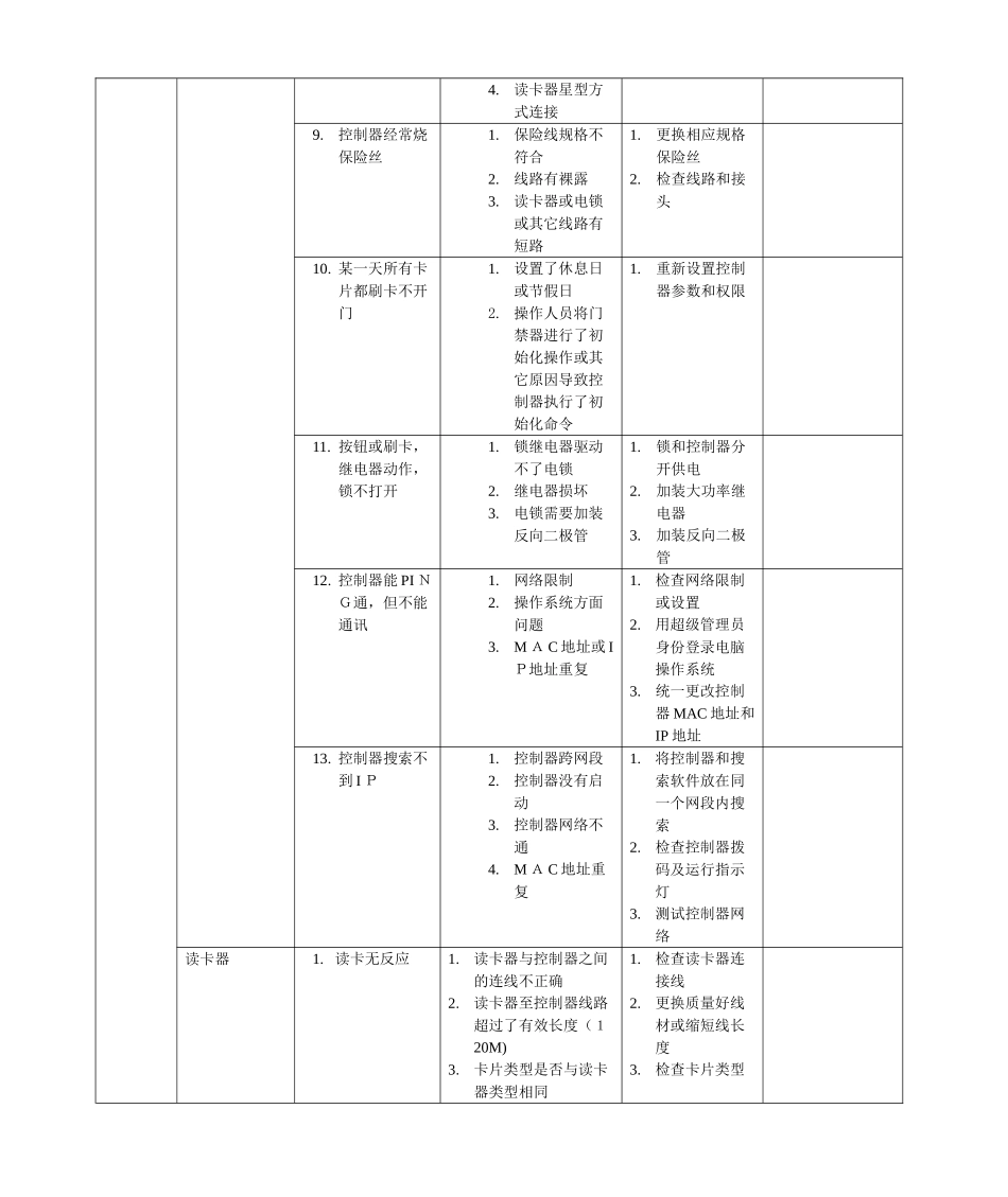2024年一卡通系统常见故障及处理办法硬件部分_第2页