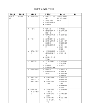 2024年一卡通系统常见故障及处理办法硬件部分