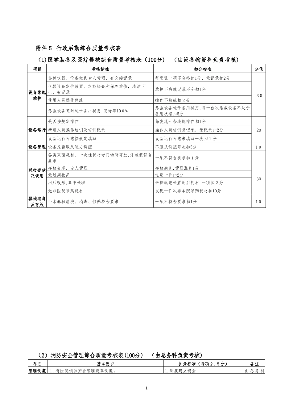 2024年医院行政后勤综合质量考核表_第1页