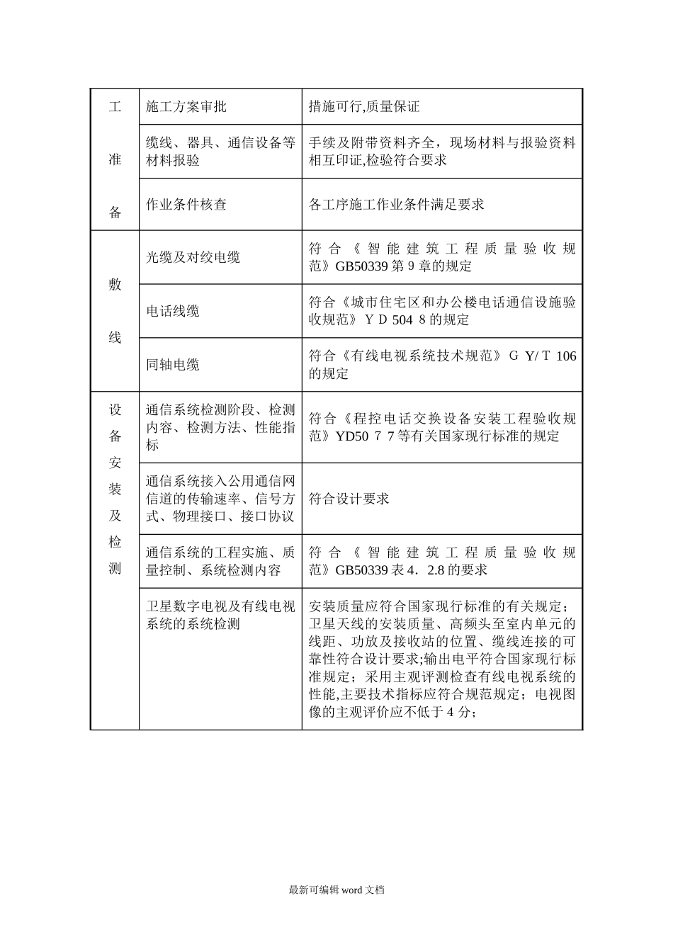 2024年智能化工程监理实施细则最新版本_第2页