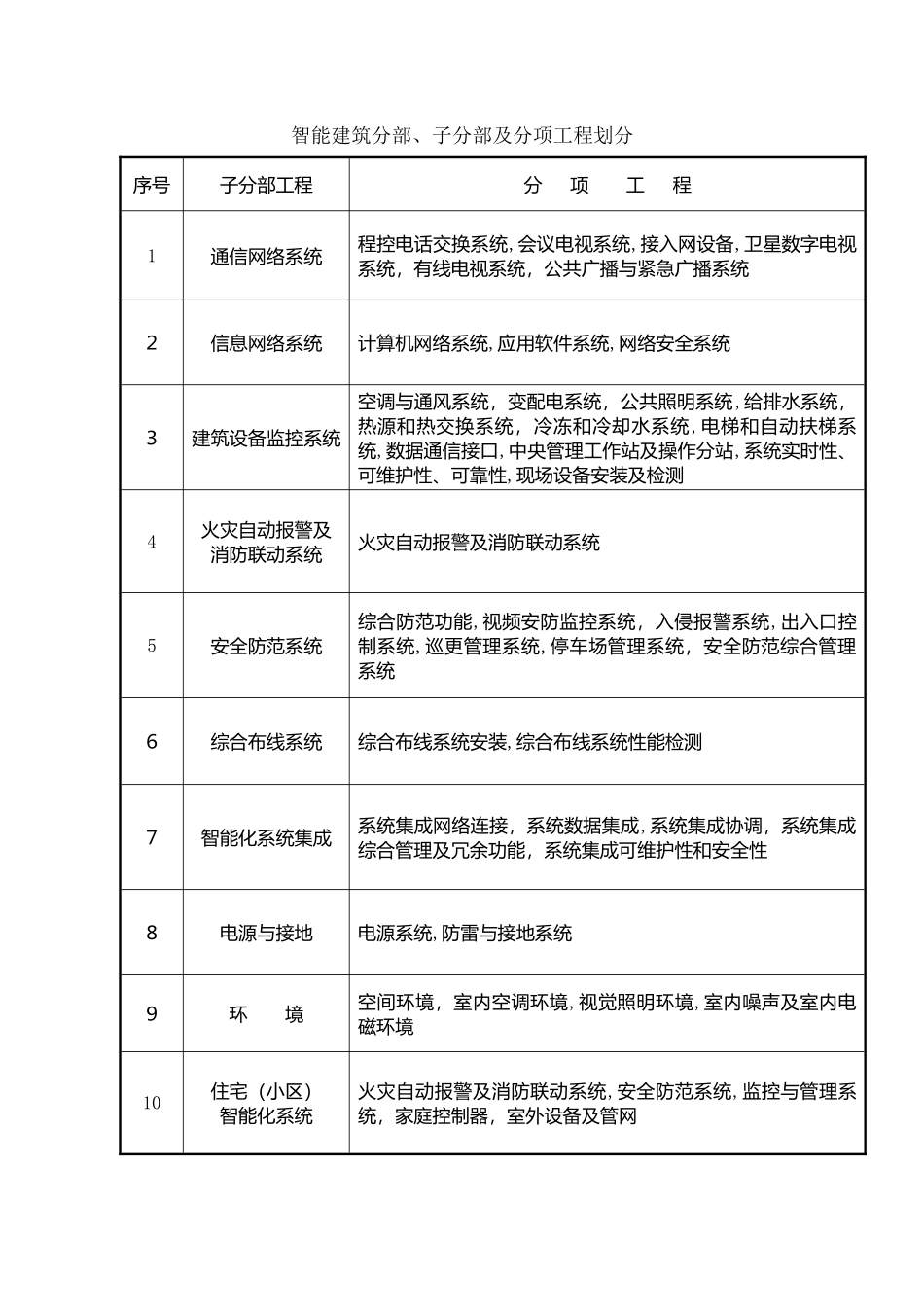 2024年智能建筑检验批_第3页