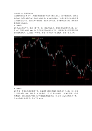 沪指历史年度走势图 上证指数 K线