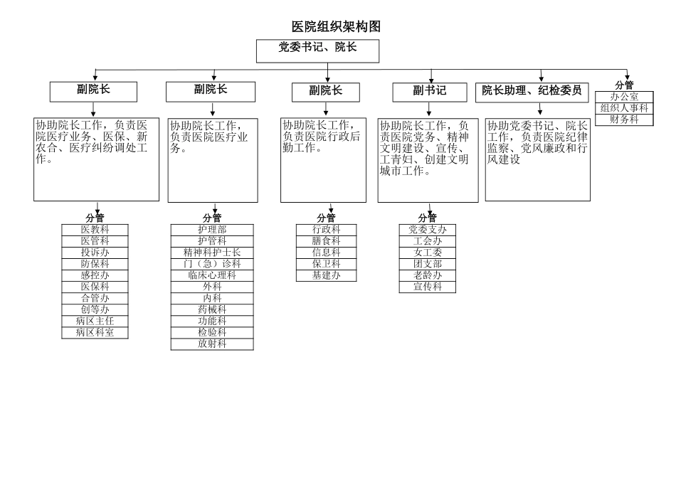 (完整版)医院组织架构图_第1页