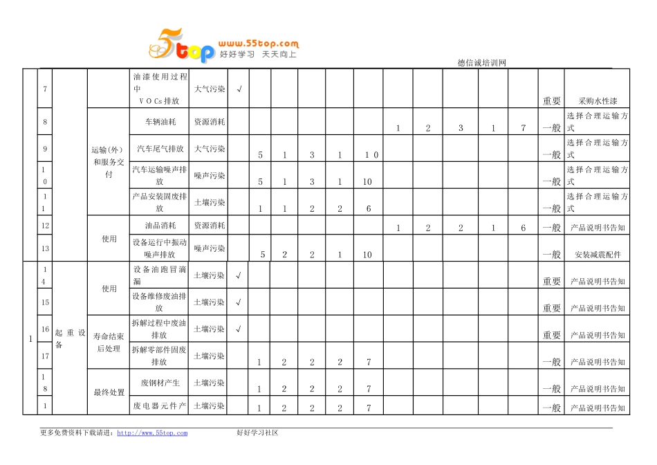 2024年ISO14001产品服务生命周期环境因素识别评价表_第2页