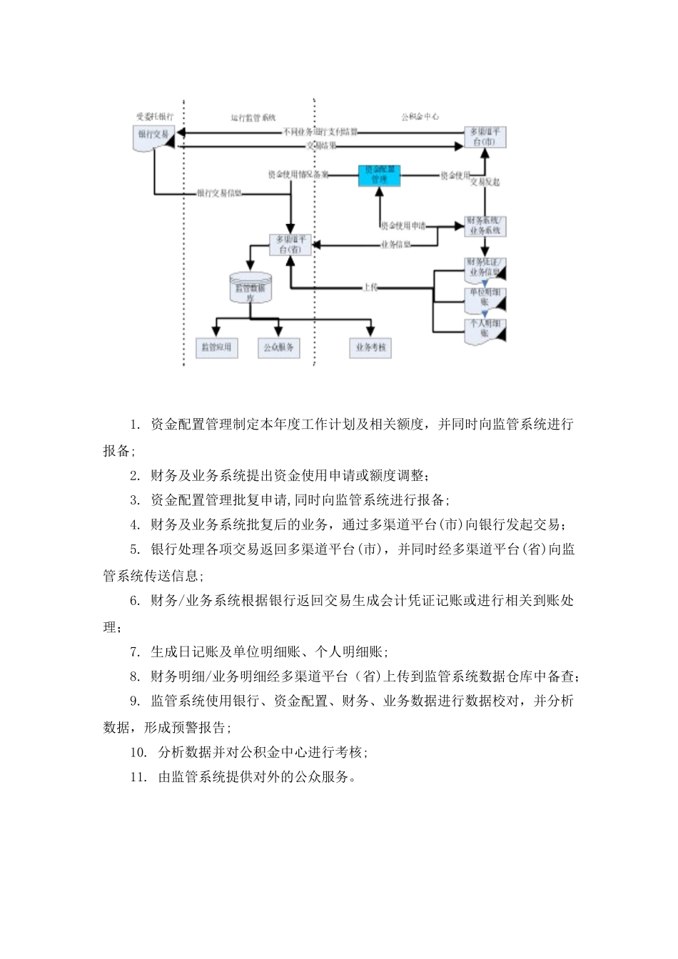 2024年住房公积金监管系统方案_第2页