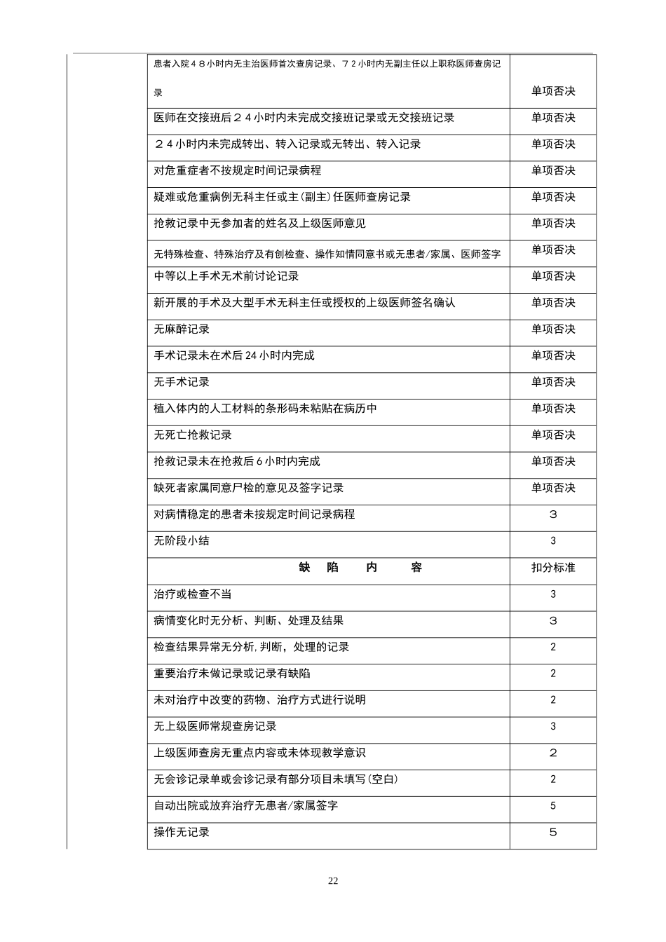 2024年住院病历书写质量评估标准_第2页