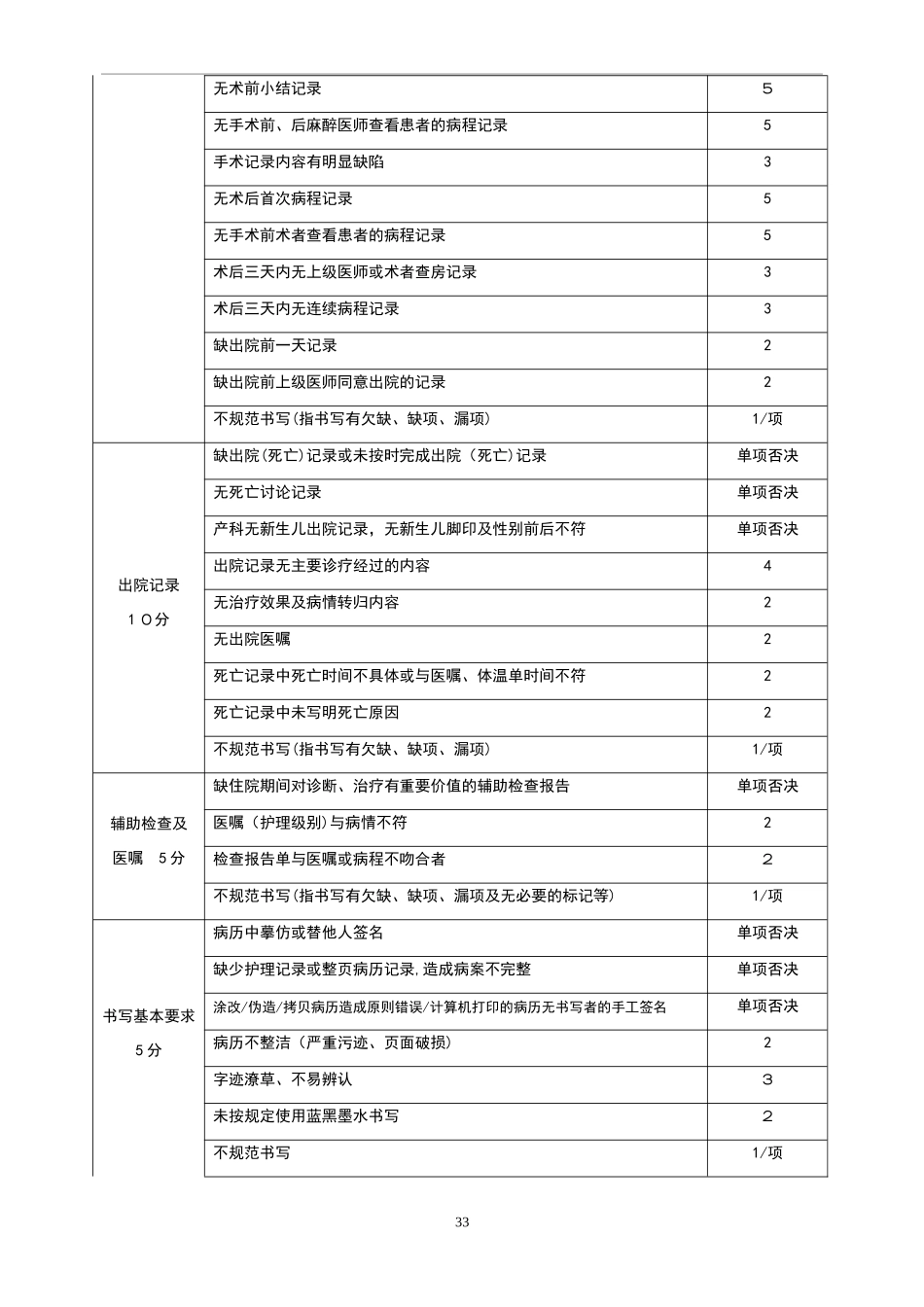 2024年住院病历书写质量评估标准_第3页