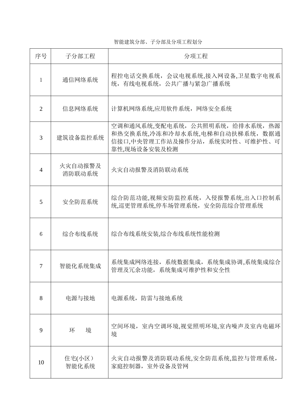 2024年住宅小区智能化室外设备及管网检验批质量验收记录_第1页