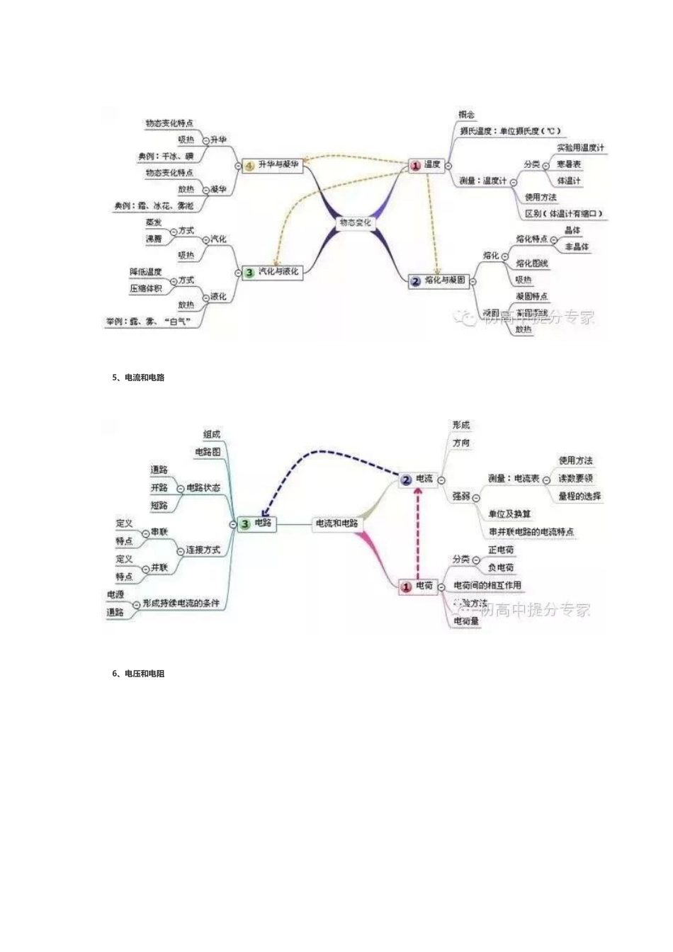 2024年最全的初中物理思维导图_第3页