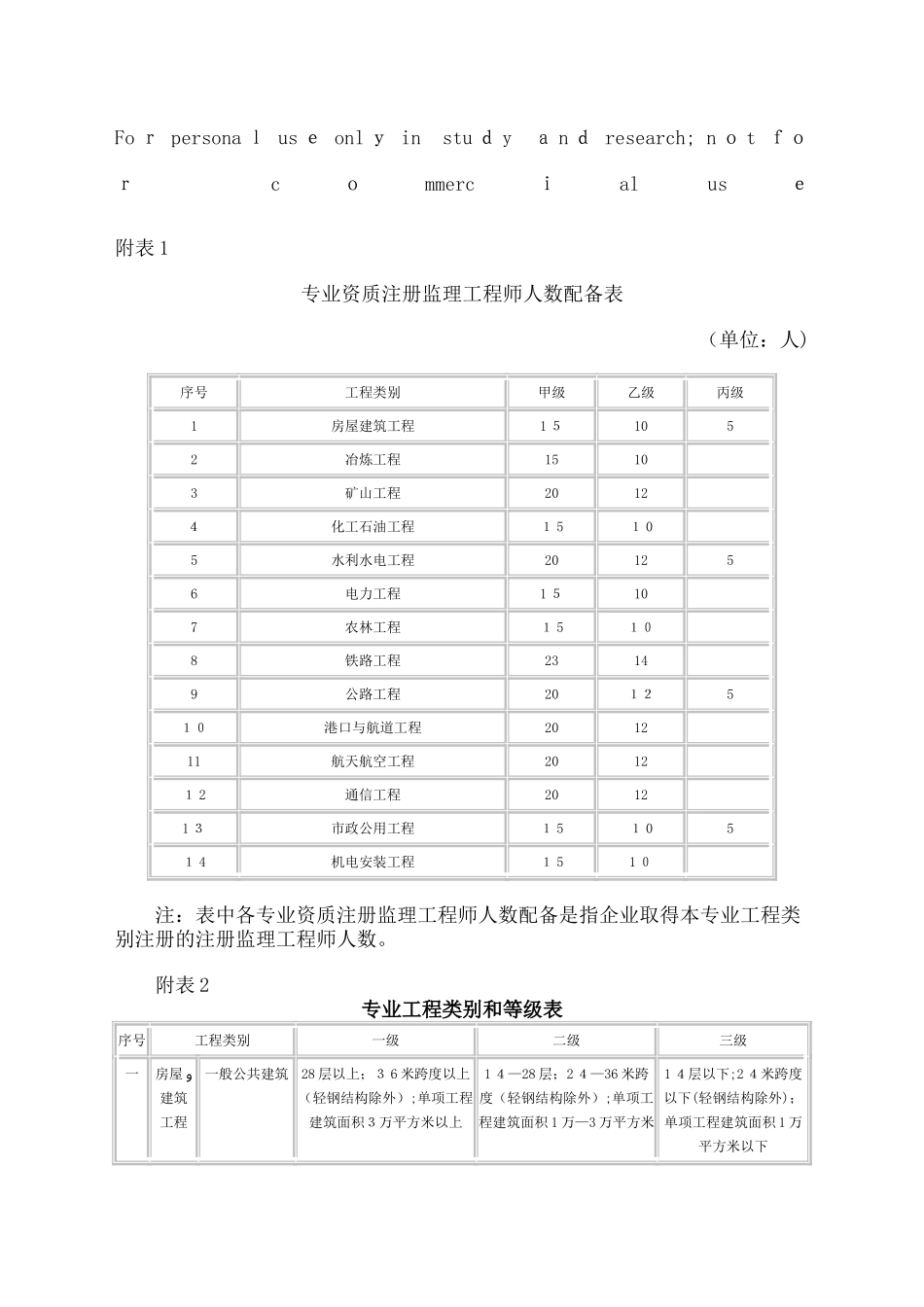2024年监理工程师注册工程类别及专业_第1页