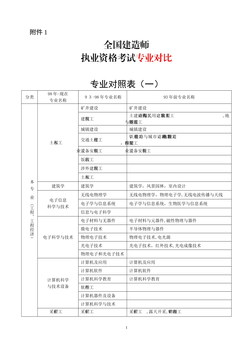 2024年建造师报考专业对照表_第1页