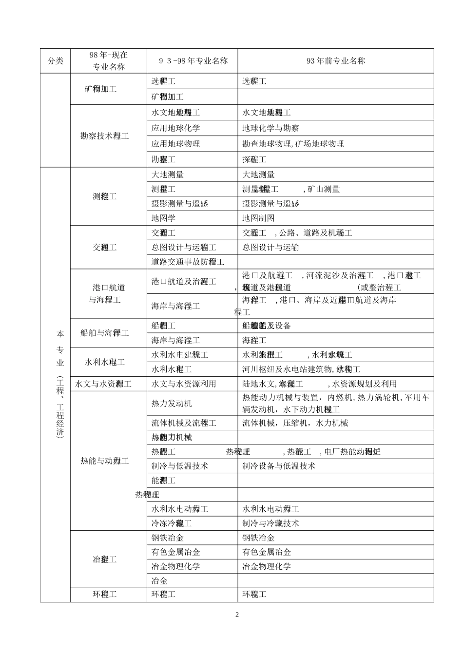 2024年建造师报考专业对照表_第2页