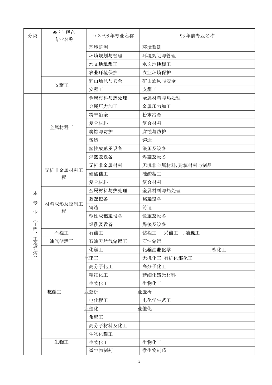 2024年建造师报考专业对照表_第3页