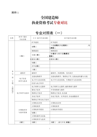 2024年建造师报考专业对照表