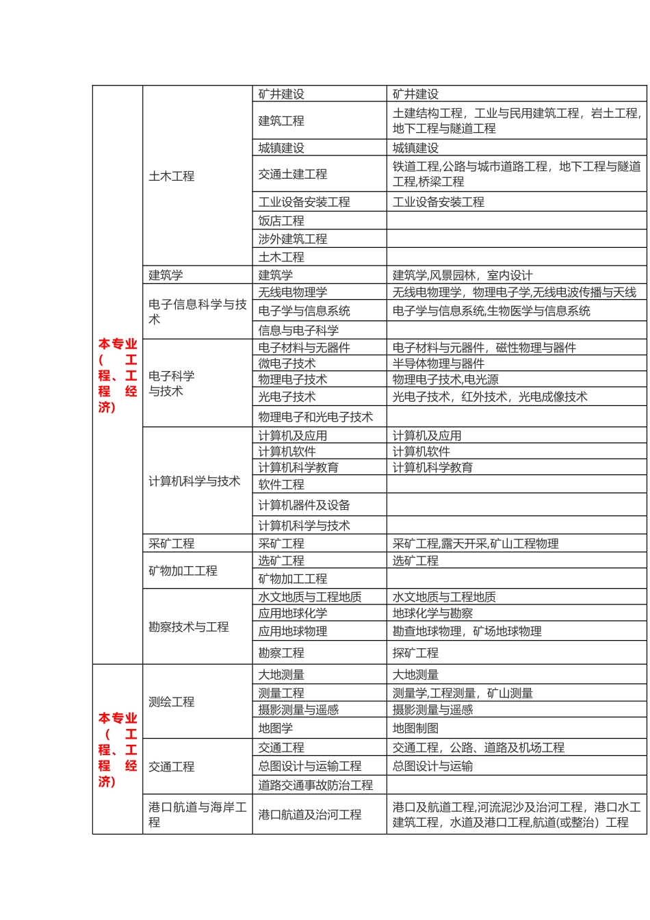 2024年江苏省二级建造师报考条件_第2页