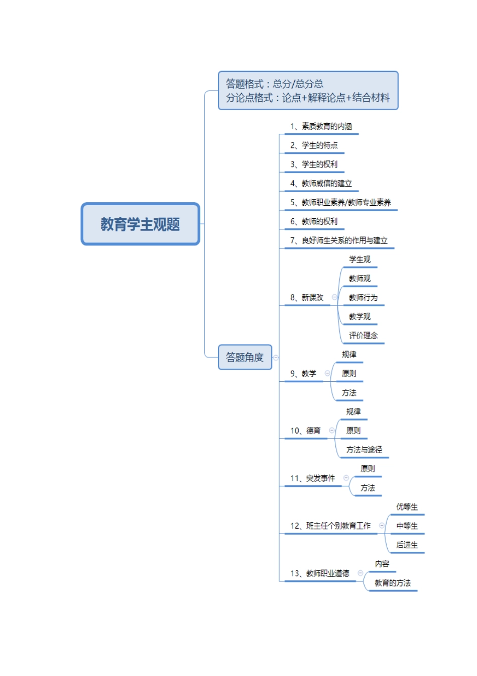 2024年教师招聘教育学主观题思路整理_第1页