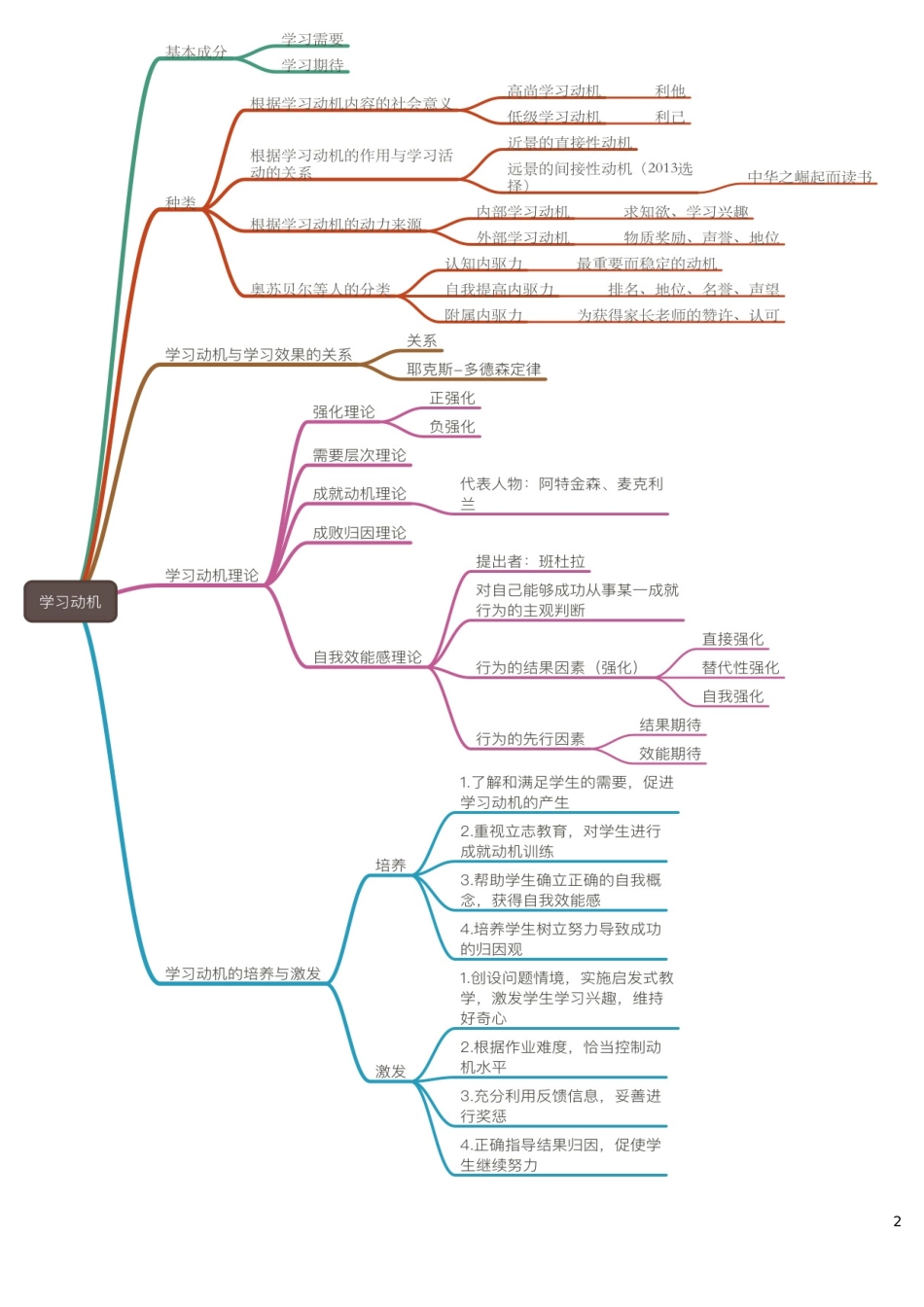 2024年教师招聘教育综合思维导图_第2页