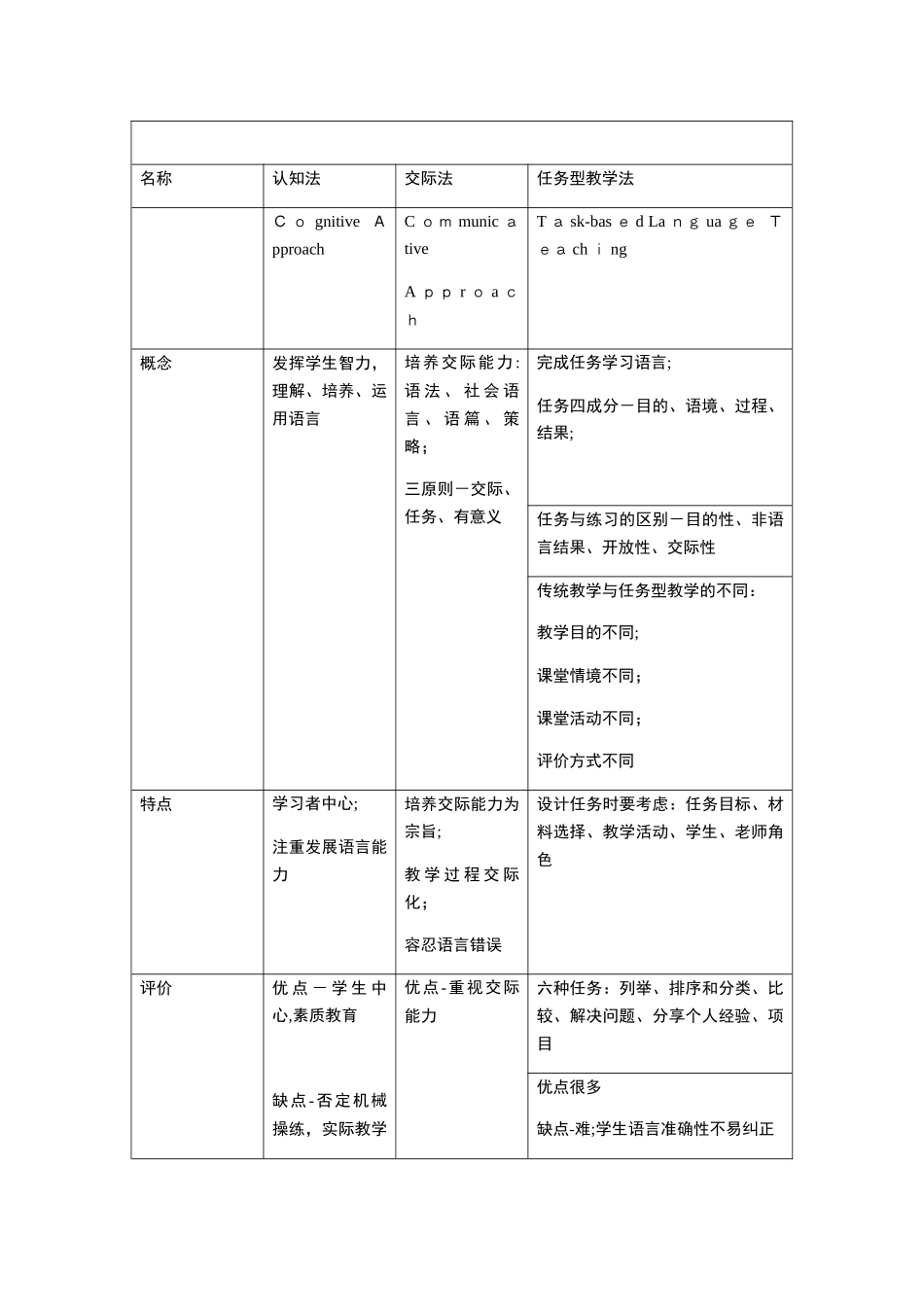 2024年教师资格证高中英语学科知识点归纳总结_第2页