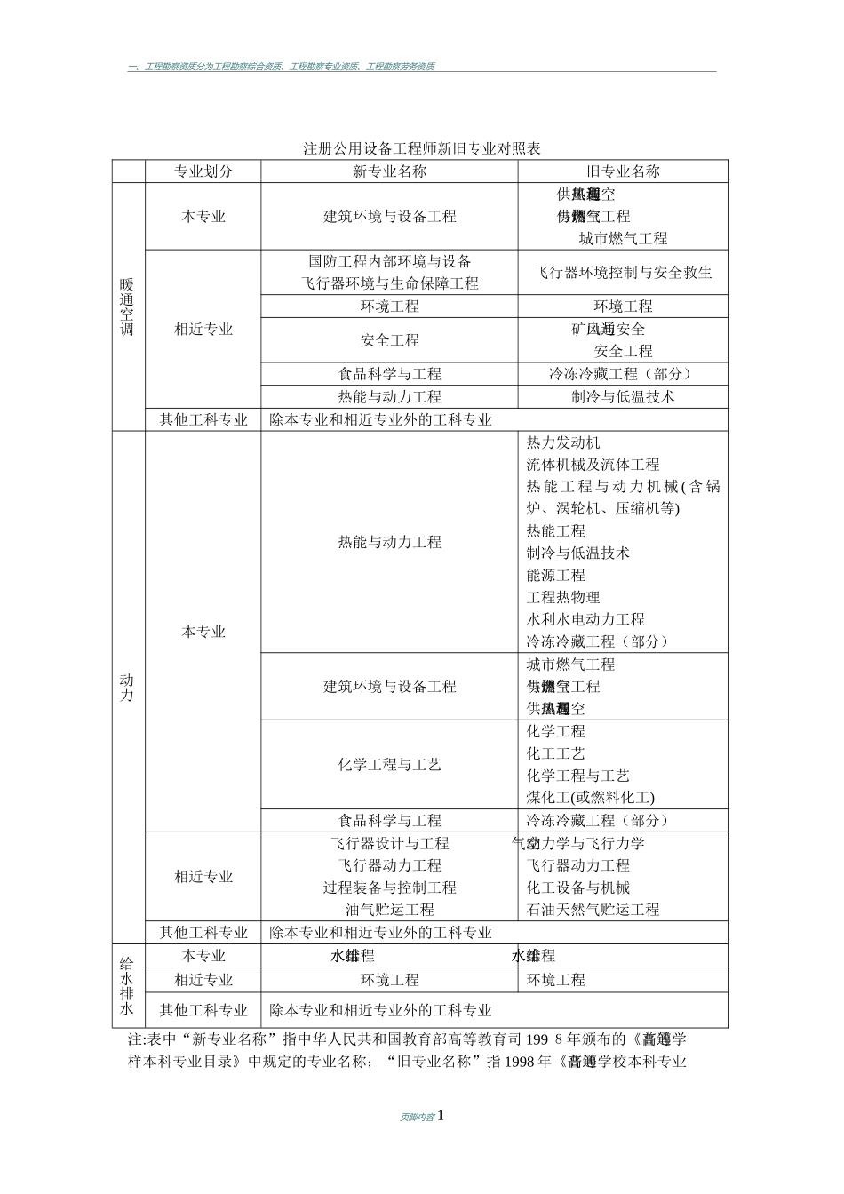 2024年勘察设计行业注册工程师本专业相关专业对照表_第1页