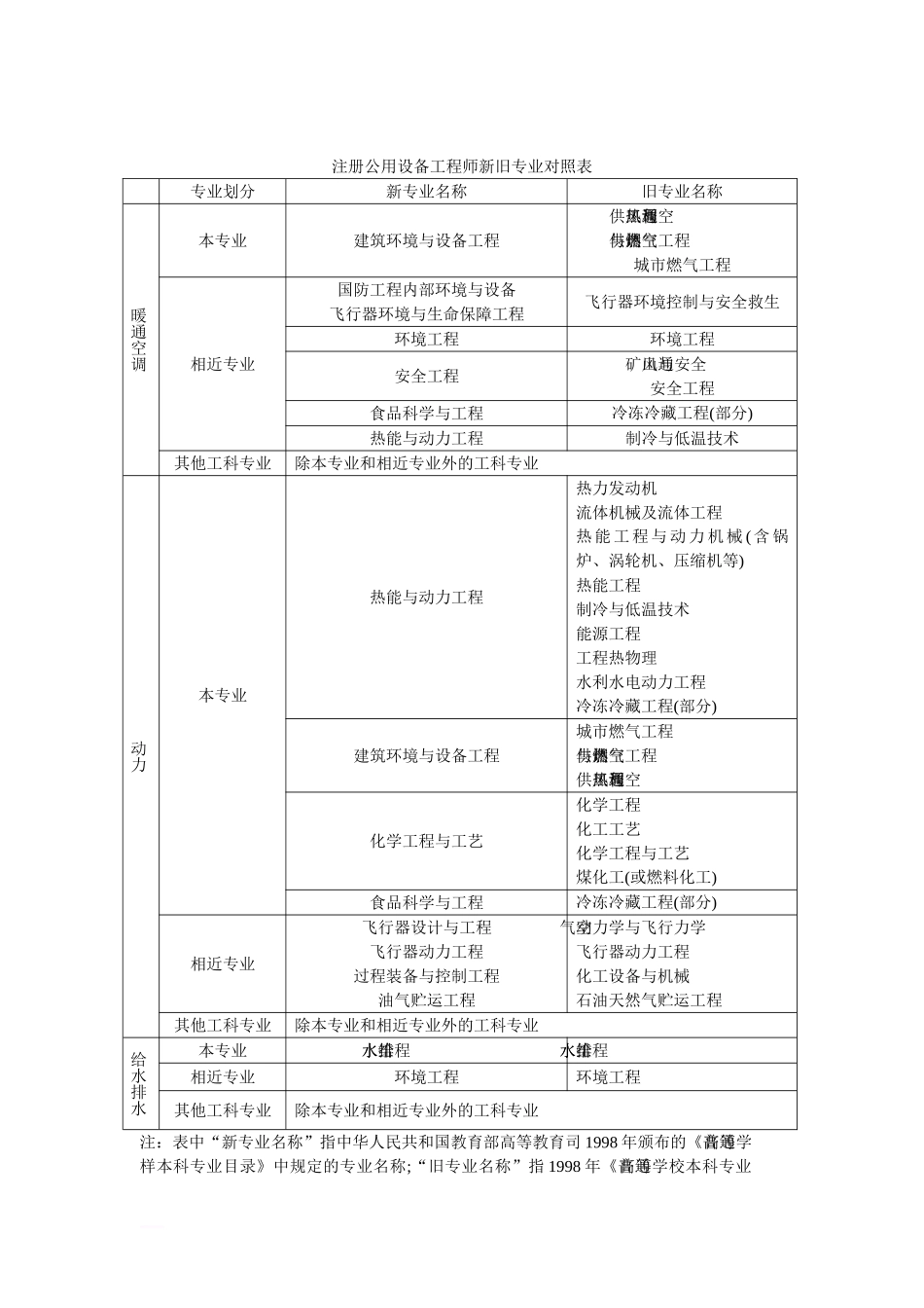 2024年勘察设计行业注册工程师本专业相关专业对照表全_第1页