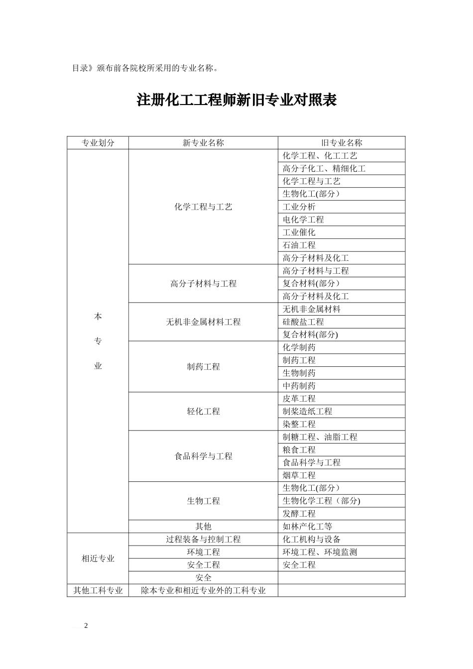 2024年勘察设计行业注册工程师本专业相关专业对照表全_第2页