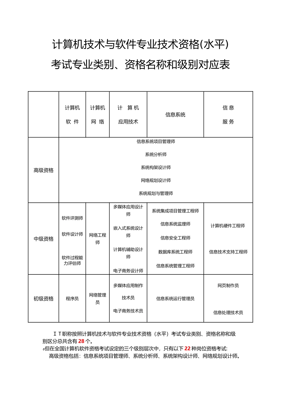 2024年考试专业类别资格名称和级别对应表_第1页