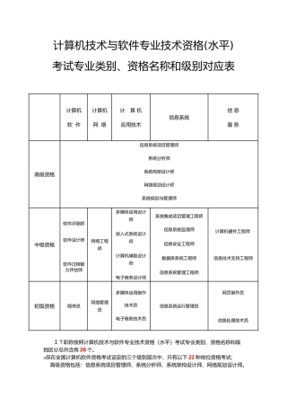 2024年考试专业类别资格名称和级别对应表