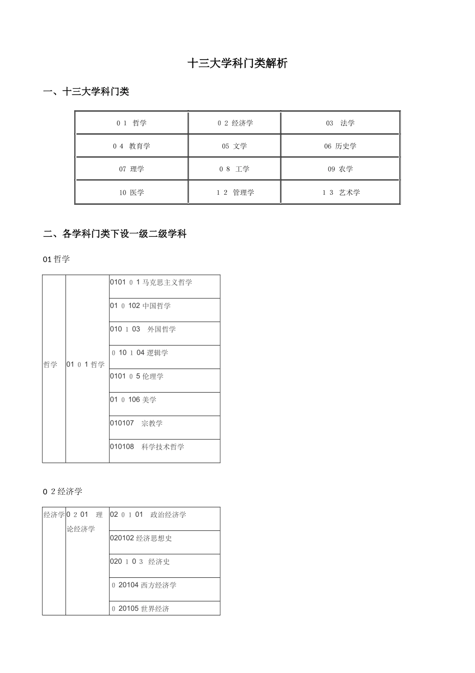 2024年考研十三大学科门类及一级二级学科_第1页