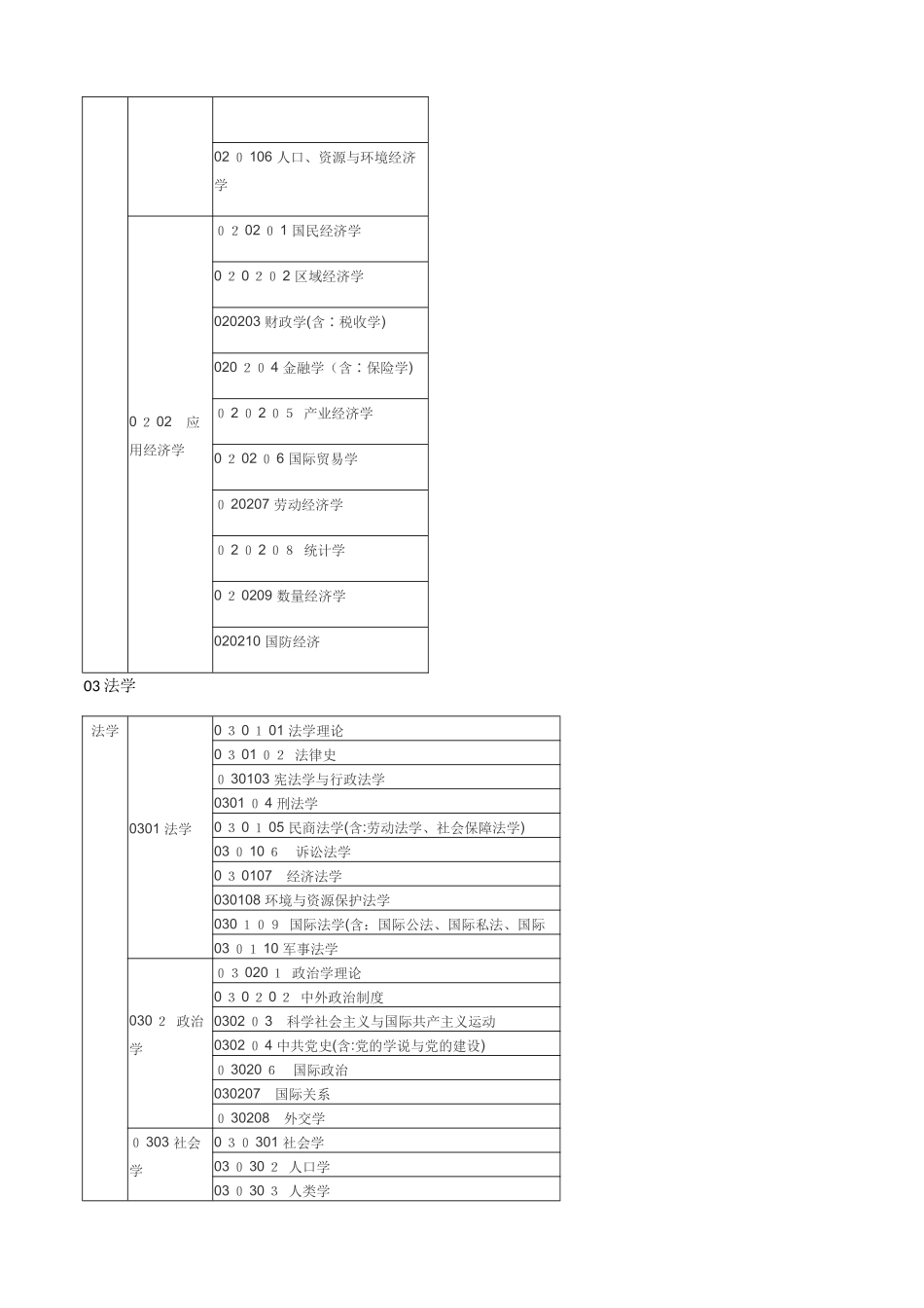 2024年考研十三大学科门类及一级二级学科_第2页