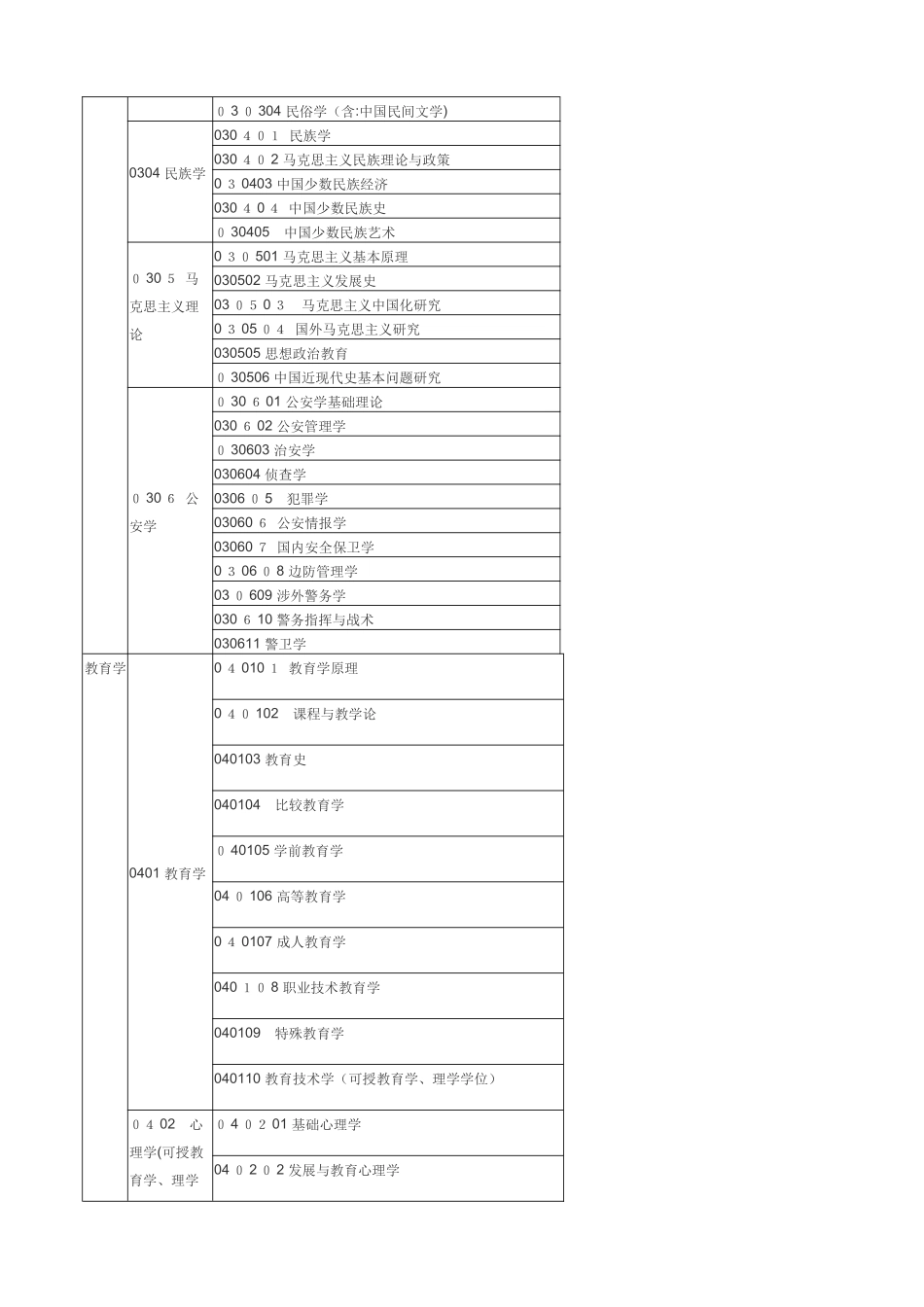 2024年考研十三大学科门类及一级二级学科_第3页