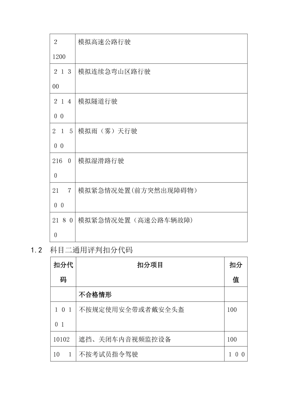 2024年科目二考试项目及扣分项代码_第3页
