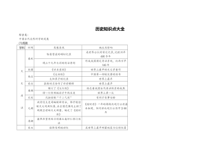2024年历史知识点大全