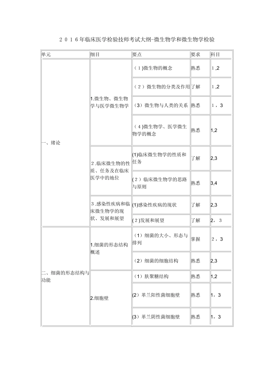 2024年临床医学检验技师考试大纲微生物学和微生物学检验_第1页