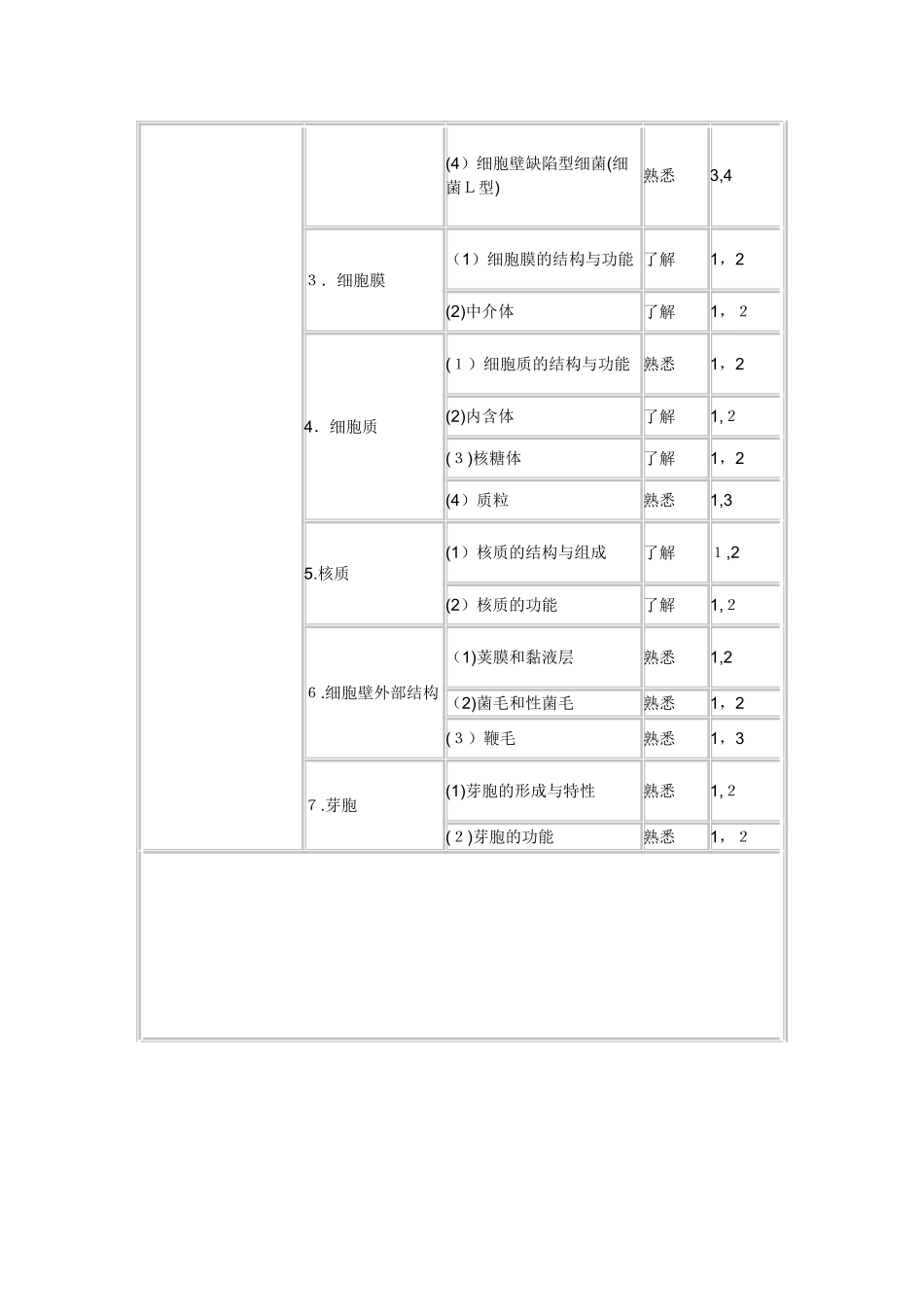 2024年临床医学检验技师考试大纲微生物学和微生物学检验_第2页