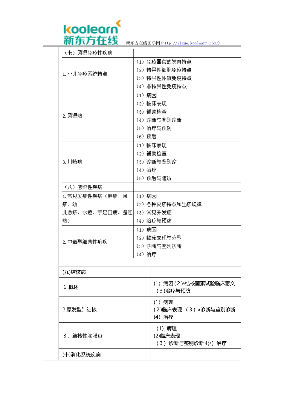 2024年临床执业医师考试大纲儿科疾病_第3页