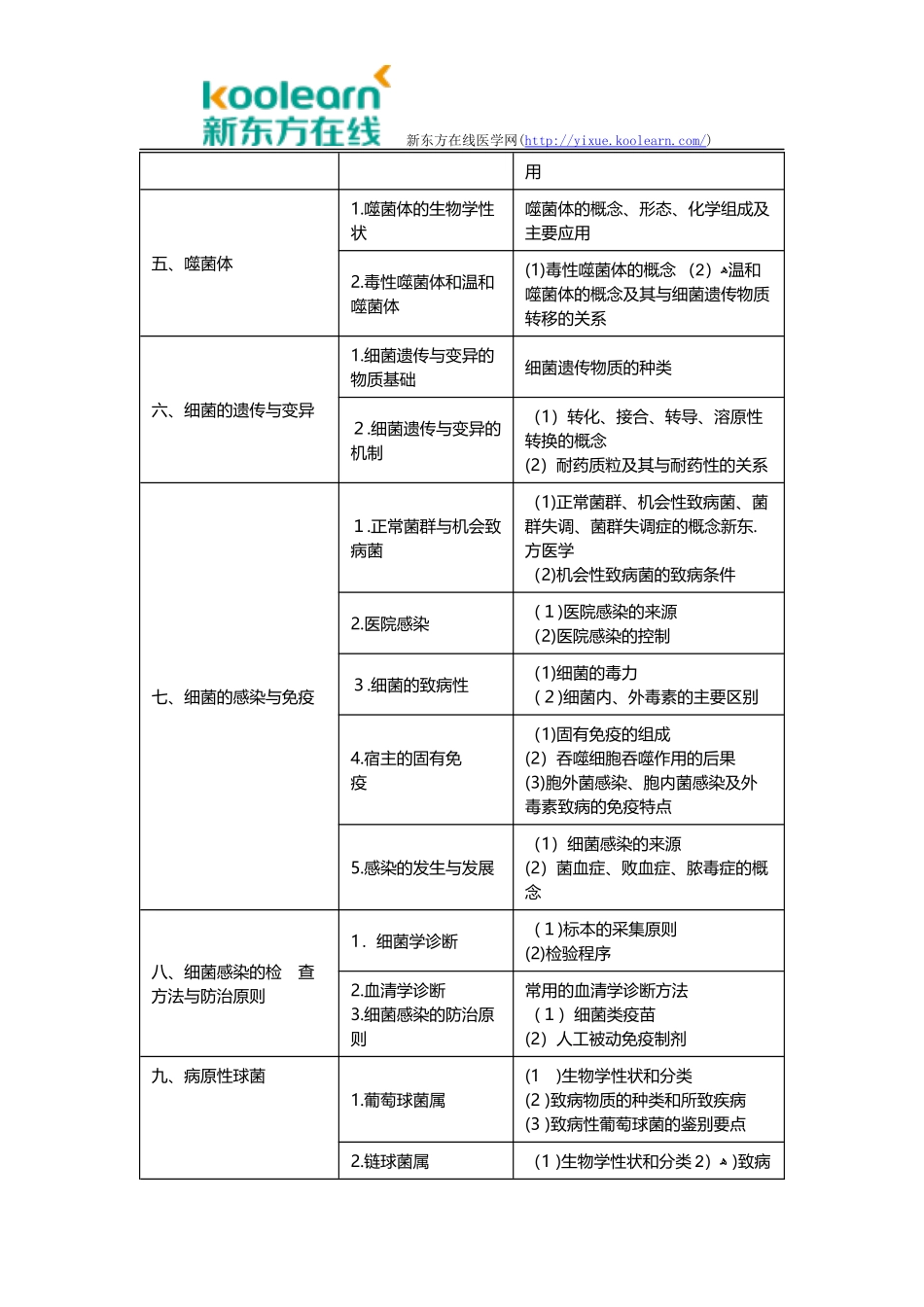 2024年临床执业医师考试大纲医学微生物学_第2页