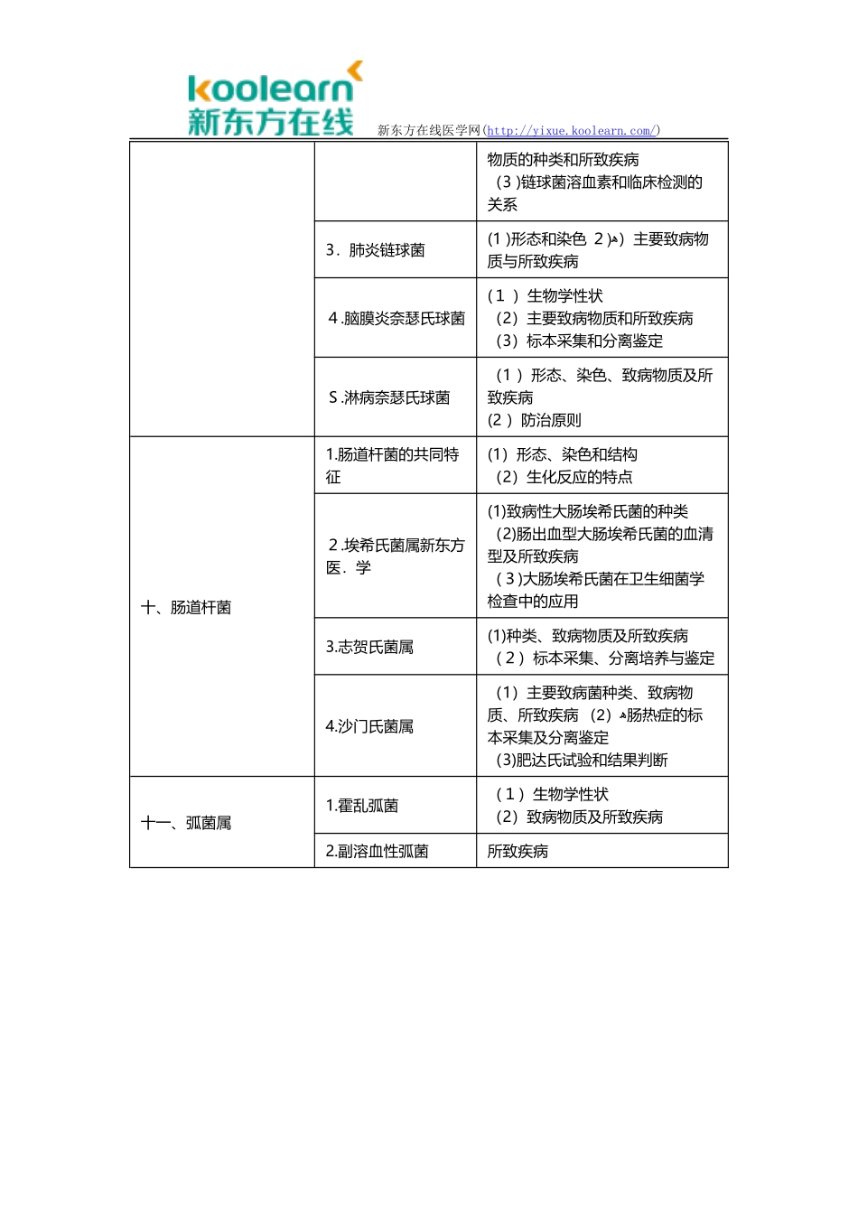 2024年临床执业医师考试大纲医学微生物学_第3页