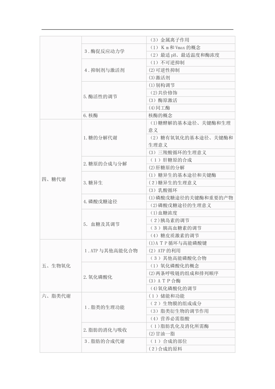 2024年临床执业医师综合考试大纲基础综合_第3页